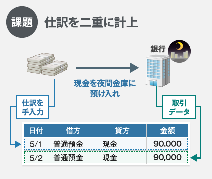仕訳が二重計上される課題