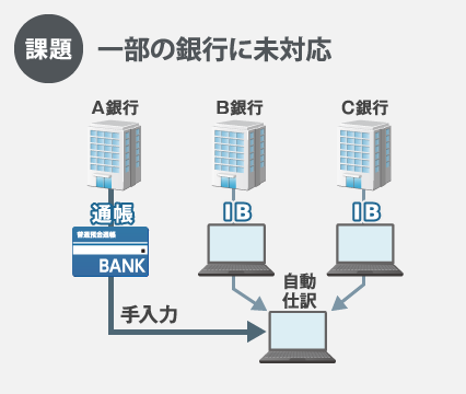 取引銀行口座未対応の課題