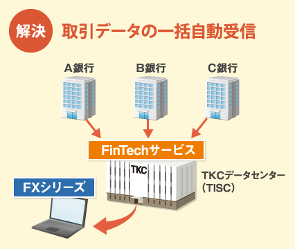 銀行信販データの一括自動受信