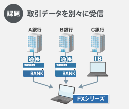 銀行信販データ受信の課題