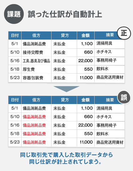 誤った仕訳の自動計上の課題